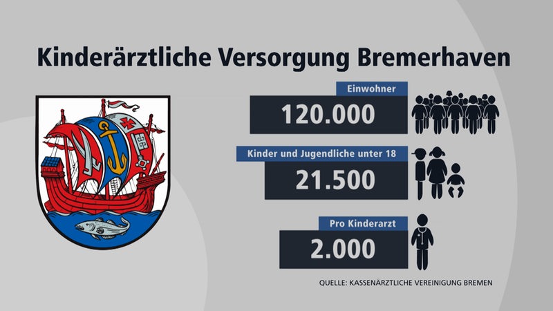Grafik mit den Zahlen zum Ärztenotstand in Bremerhaven