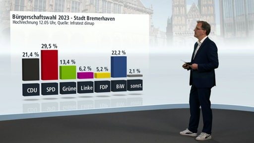 Frank Schulte zeigt eine Grafik zur Bürgerschaftswahl 2023 im buten un binnen Studio. 