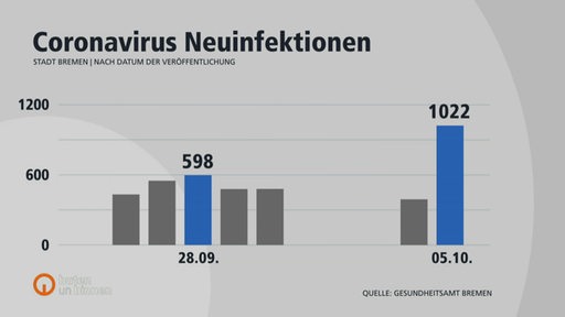 Die Grafik der Coronavirus Neuinfektionen in der Stadt Bremen. 