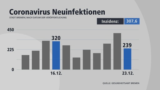 Balkendiagram der Coronaneuinfektionen inklusive Inzidenz am 23. Dezember in der Stadt Bremen. 
