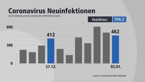 Die aktuellen Coronazahlen mit Neuinfektionen und Inzidenz am 3. Januar 2021.