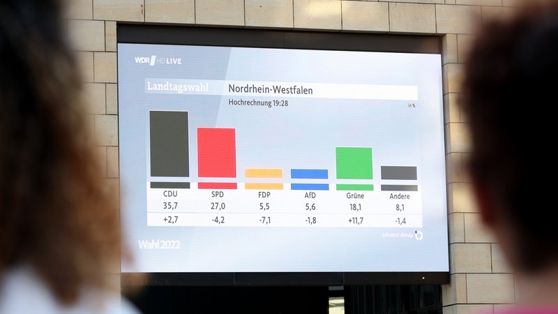 Ein Bildschirm zeigt eine Wahl-Hochrechnung