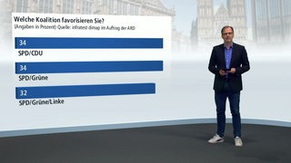 Moderator Dr. Frank Schulte vor dem Green-Screen auf dem ein Balkendiagramm zu den Wahlen zu sehen ist.