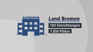 Eine Grafik der Darstellung von Altenheime im Land Bremen. 