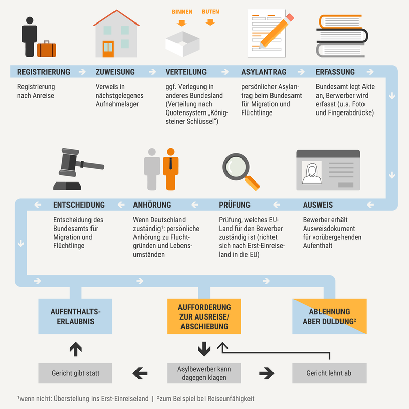 Infografik: So funktioniert ein Asylverfahren