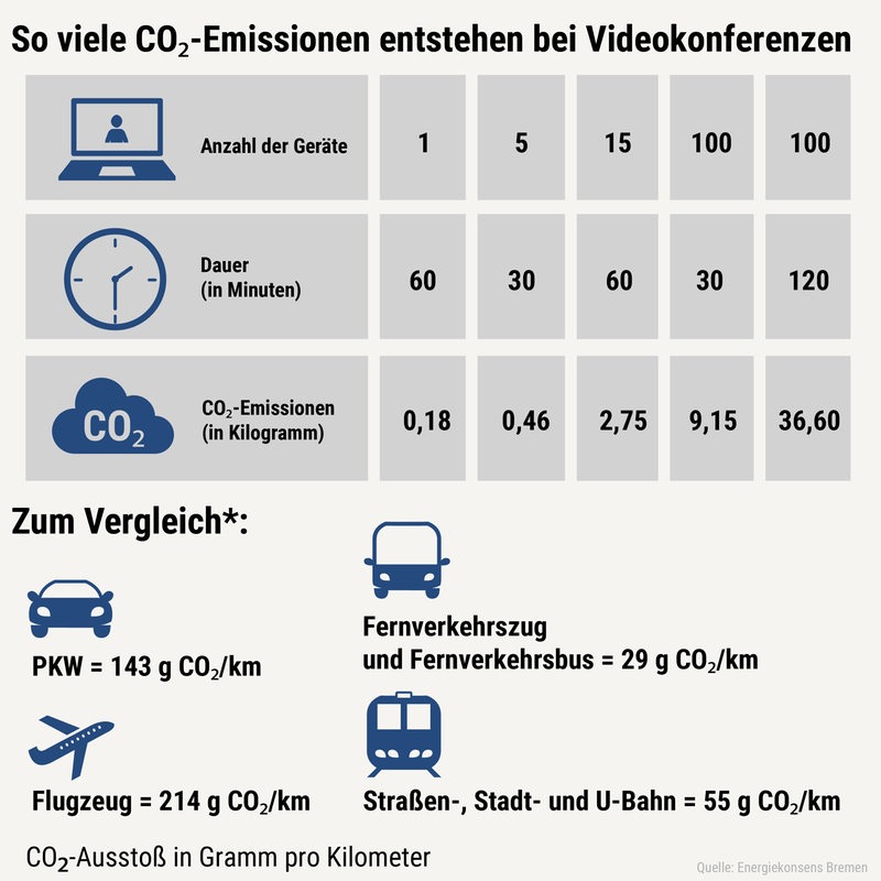 CO2 Emissionen bei Videokonferenzen.