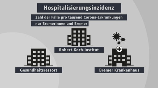 Eine Grafik mit der Erklärung zur Hospitalisierungsinzidenz