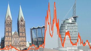 Inzidenz-Kurve der letzten drei Jahrevor dem Bremer Dom und der Bremerhavener Skyline