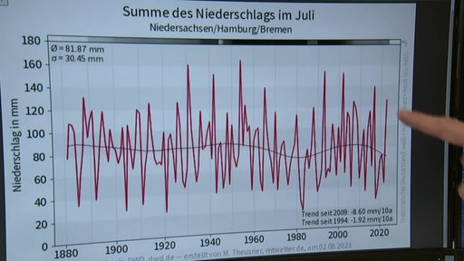 Eine Grafik mit den Niederschlägen der letzten Jahre.