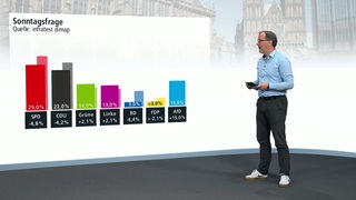 Frank Schulte präsentiert die Umfrageergebnisse bezüglich der Landesregierung