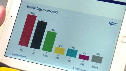 Eine Grafik mit prognostizierten Prozentangaben für diverse Parteien bei der Landtagswahl Niedersachsen.