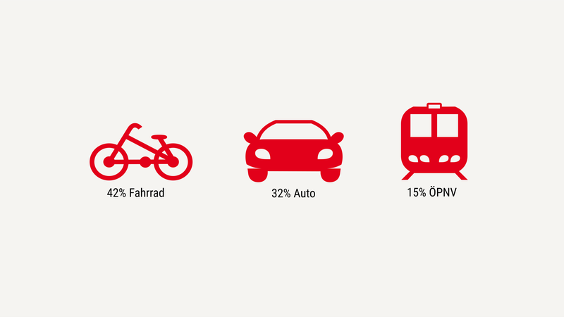Meinungsmelder-Befragung zum Thema Klima und Verkehr - Frage: Welches Verkehrsmittel nutzen Sie überwiegend