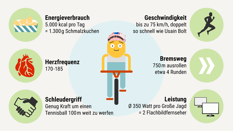 Radrennfahrer bei den Sixdays Verbrauch Fakten