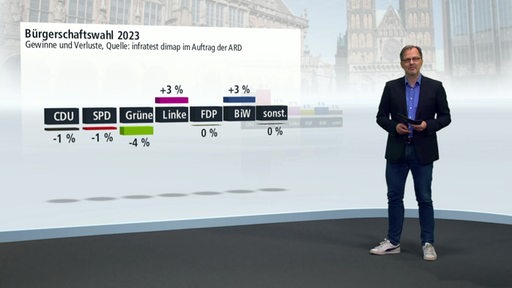 Moderator Dr. Frank Schulte vor dem Green-Screen, auf dem ein Diagramm mit Wahlauswertungen zu sehen ist.