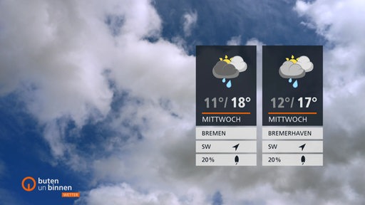 Die Wetterkacheln mit einem bekölktem Himmel im Hintergrund