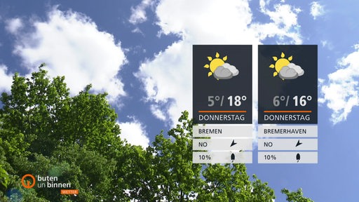 Baumwipfel vor einem blauen Himmel mit einigen Wolken, rechts die Wettertafeln.