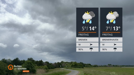Die Wetterkacheln mit düsteren Wolken im Hintergrund